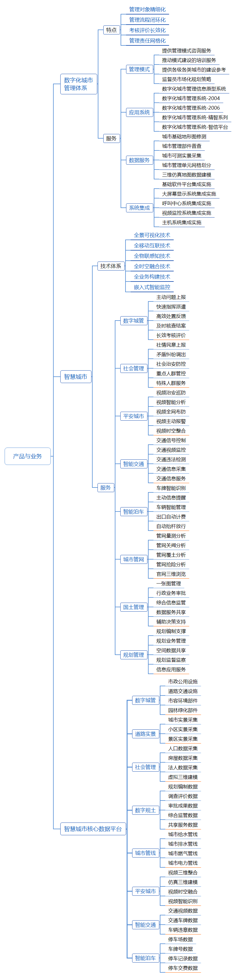 产品领域导图